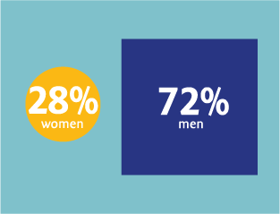 IMPRS-CellDevoSys Faculty Gender Balance Statistics