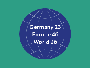 IMPRS-CellDevoSys Predocs Internationality Statistics